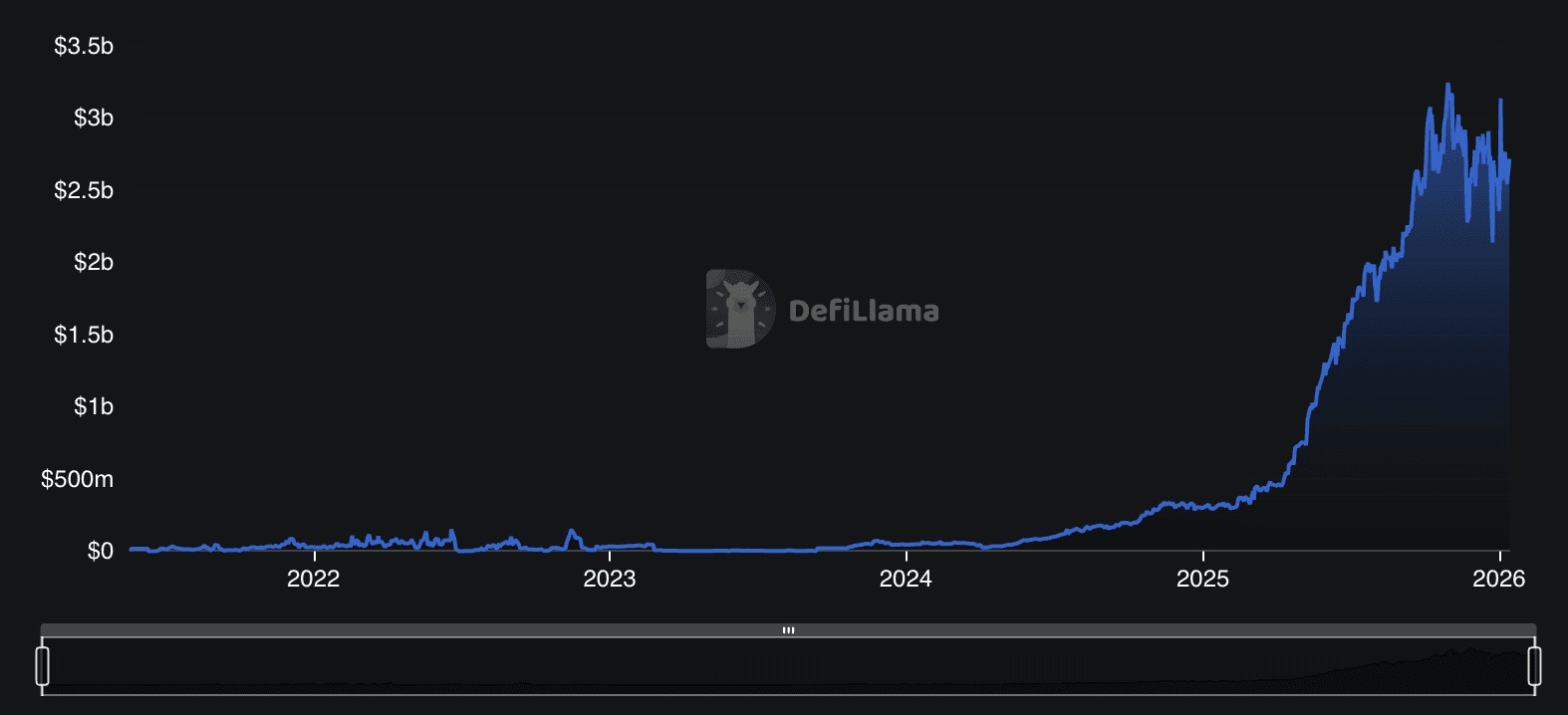 Maple Finance TVL growth chart, DefiLlama, showing near-zero TVL through 2024 rising to roughly $3B by 2026